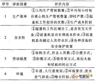 管樁廠工藝設計評價因素表