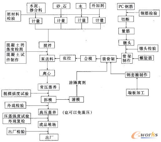 日本的PHC管樁工藝流程