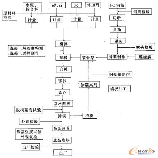 中國和韓國的PHC管樁工藝流程