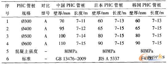 中、日、韓PHC管樁壁厚長度對比表