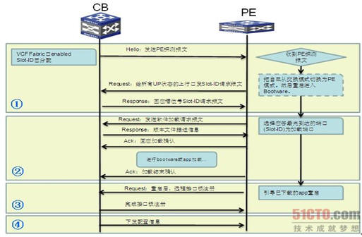 PE�����Լ�VCF�����^��