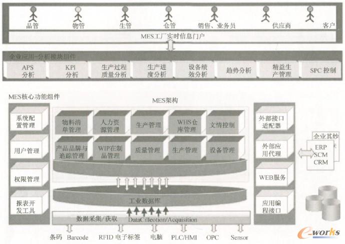 �D2 ���ھ��湩��(y��ng)朵�MES����ģ��