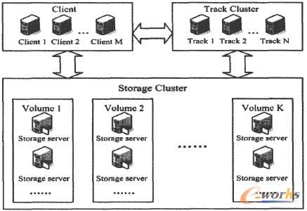FastDFS文件系統(tǒng)體系結(jié)構(gòu)示意圖
