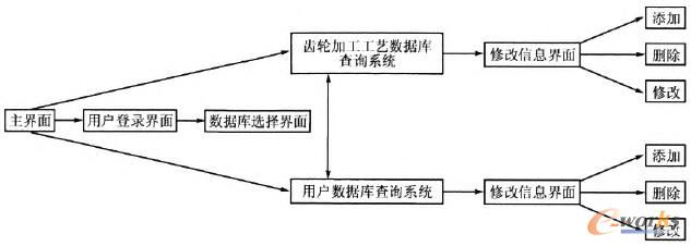 數(shù)據(jù)庫(kù)系統(tǒng)的主要界面