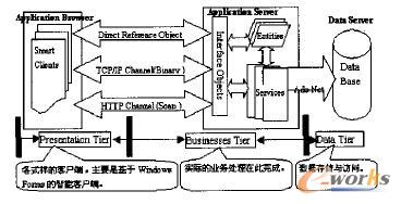基于.net 的多模ERP 技術架構