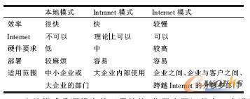 三種運行模式特性的比較