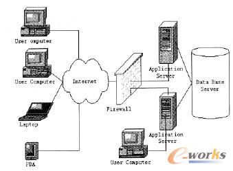 典型的系統部署