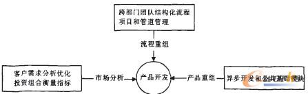 圖1 集成產(chǎn)品開(kāi)發(fā)框架