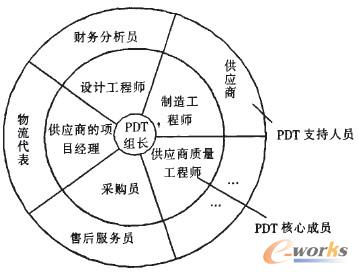 圖2 PDT組織結(jié)構(gòu)圖
