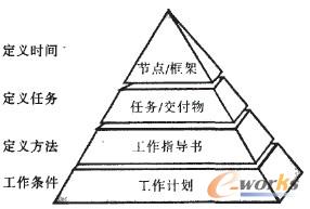圖3 基于IPD的汽車(chē)開(kāi)發(fā)流程