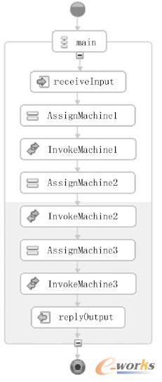 BPEL��ʾ�Č����I������