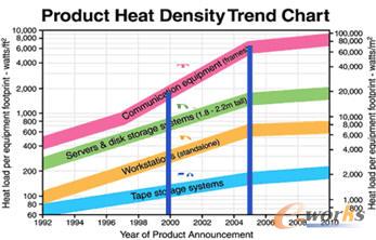 數據中心的熱密度趨勢圖