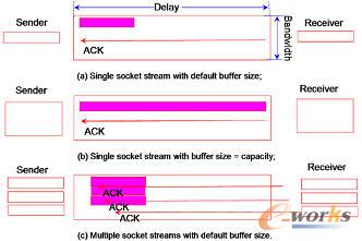 針對廣域網數據傳輸的協議優化