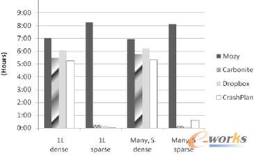 2.12 GB數據的備份時間