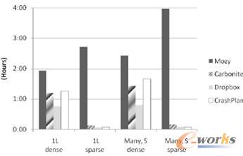 2.12 GB數據的恢復時間