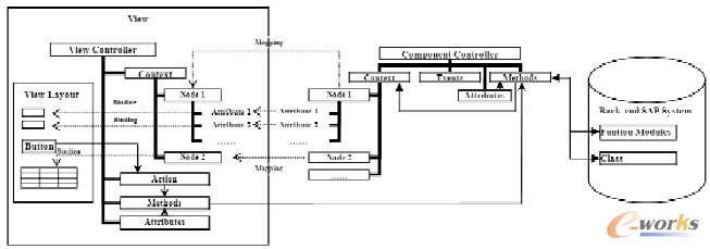 圖5 WDA開發過程