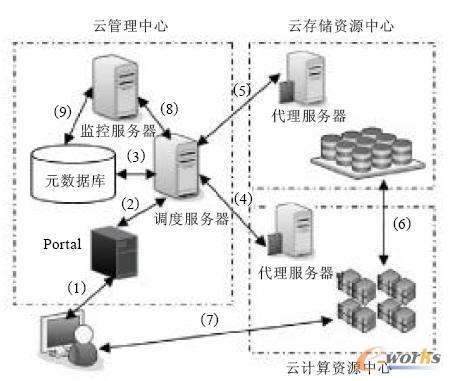  IaaS �����Ʒ���ģ�ͼ�����