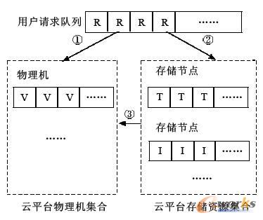 IaaS ƽ�_����ģ��