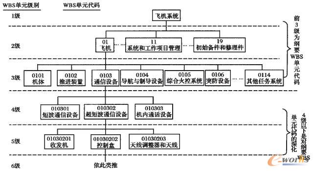 �w�Cϵ�yWBS��Ԫ���a�ӴνY���Dʾ��