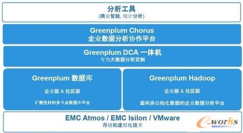EMC大數據解決方案
