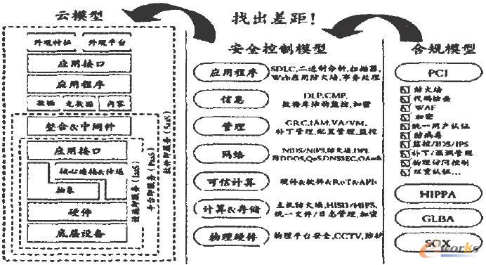 CSA������ư�ȫ����ģ��