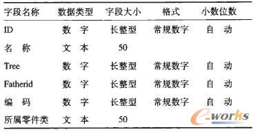 零件類字段類型及大小