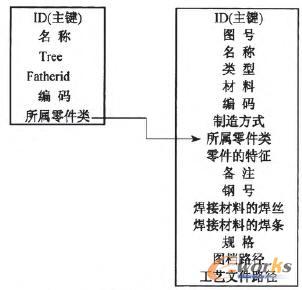 鍋爐零件族管理系統的數表關系