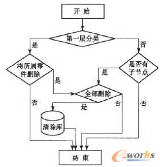 刪除模塊的流程