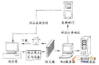 ����PDM�Ę�Ʒ��ُϵ�y