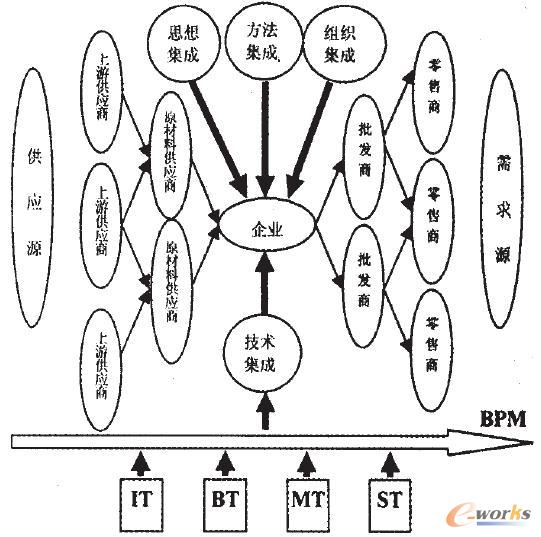 圖1 BPM 的思想、方法、組織和技術集成示意圖