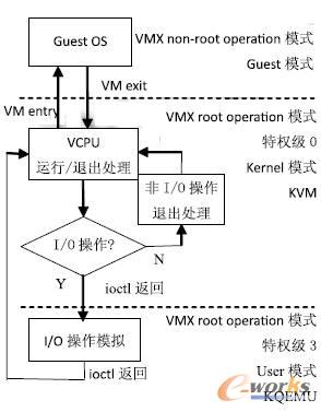  KVM ����ģ��