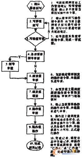 圖2電力調度日常操作流程