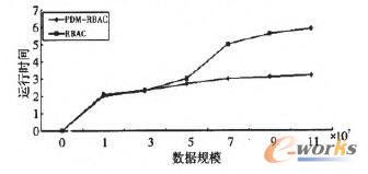 運行時間對比圖