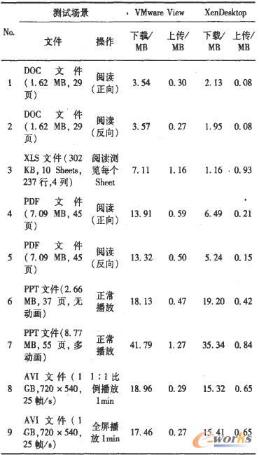  VMware View�cXenDesktop�W�j�������ı��^