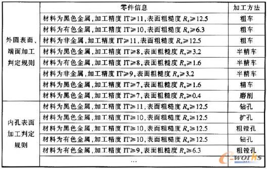 部分加工方法規則庫