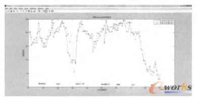 小波神經網絡模型輸出時間驗證圖