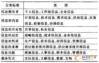 表1 供應鏈信息分類