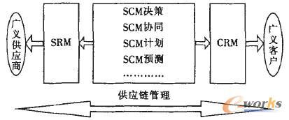 �D2 SRM�ڹ���(y��ng)朹����еĵ�λ������