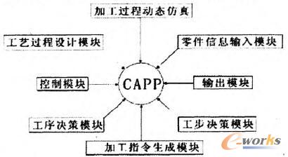 CAPP系統組成