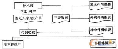 投產(chǎn)單的管理流程