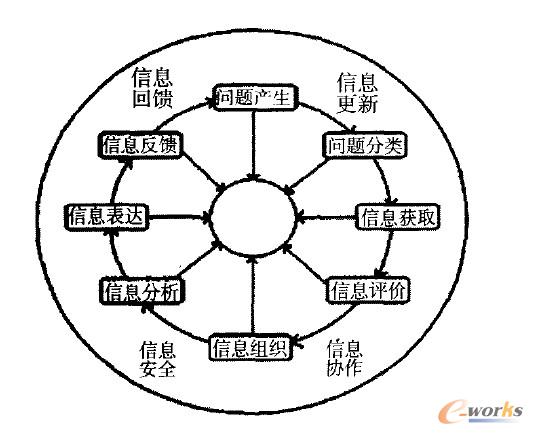 個人知識管理技能模型