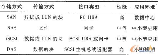 存儲方式的性能與應用環境比較