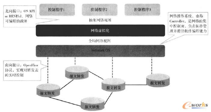 SDN�������D(zhu��n)�l(f��)���x�Ŀɾ��̾W(w��ng)�j(lu��)�ܘ�(g��u)