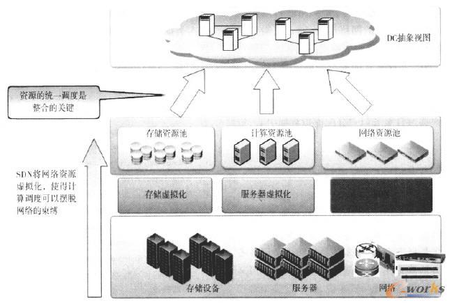 SDN���g(sh��)��(g��u)��̓�M����(sh��)��(j��)����
