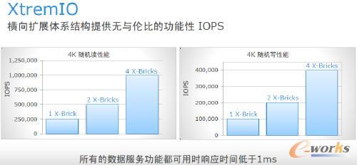XtremIO橫向擴展體系結構提供無與倫比的功能性OPS