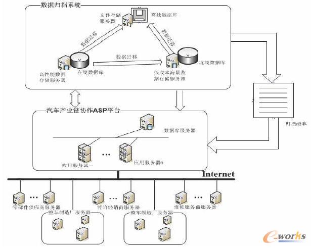 平臺與數據歸檔系統的架構