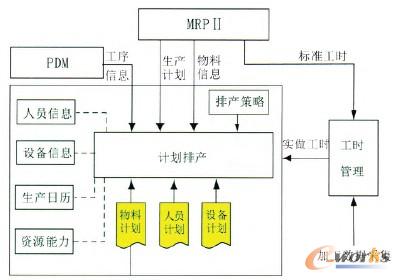 圖2 車間作業(yè)計劃排產(chǎn)流程圖