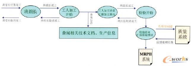 圖3 作業(yè)執(zhí)行管理工作流程圖