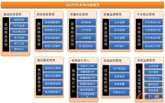 ZQ PTS系統功能模型