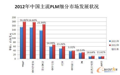 圖 3 2012年中國主流PLM細分市場發展狀況
